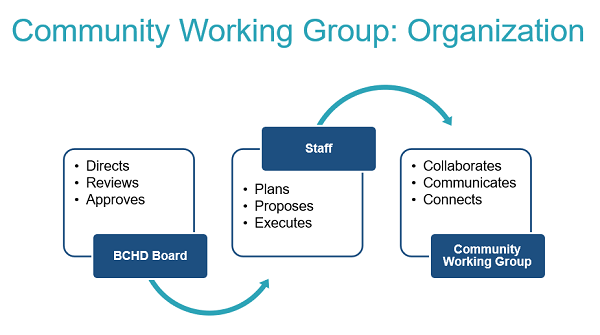 Community Working Group Organization